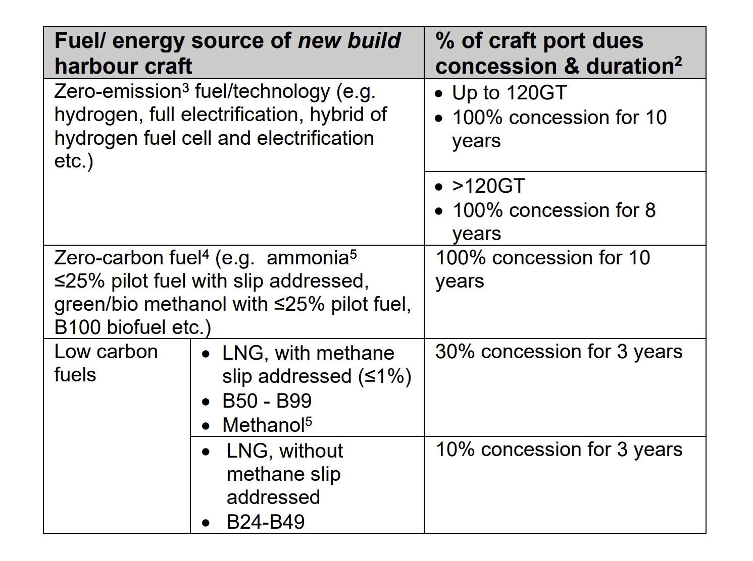 MPA announces incentives for newbuild harbour crafts using alternative bunker fuels
